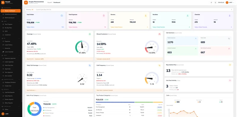 Zoulte RouteX dashboard showing ghost visit detection, geo-tagged field force activity and DCA compliance tracking for Indian pharma medical representatives