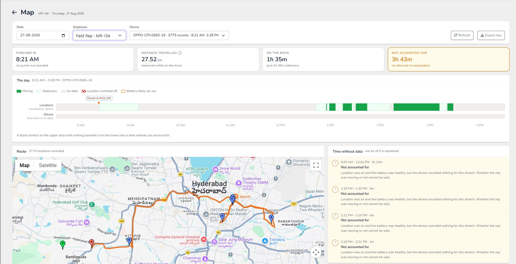 RouteX manager view replaying one field rep's day: 27.52 km measured, 1h 35m on the move, 3h 43m not accounted for, a colour-coded timeline showing moving, stationary, location switched off and battery ran out, the route drawn over Hyderabad, and a panel itemising each unexplained gap.